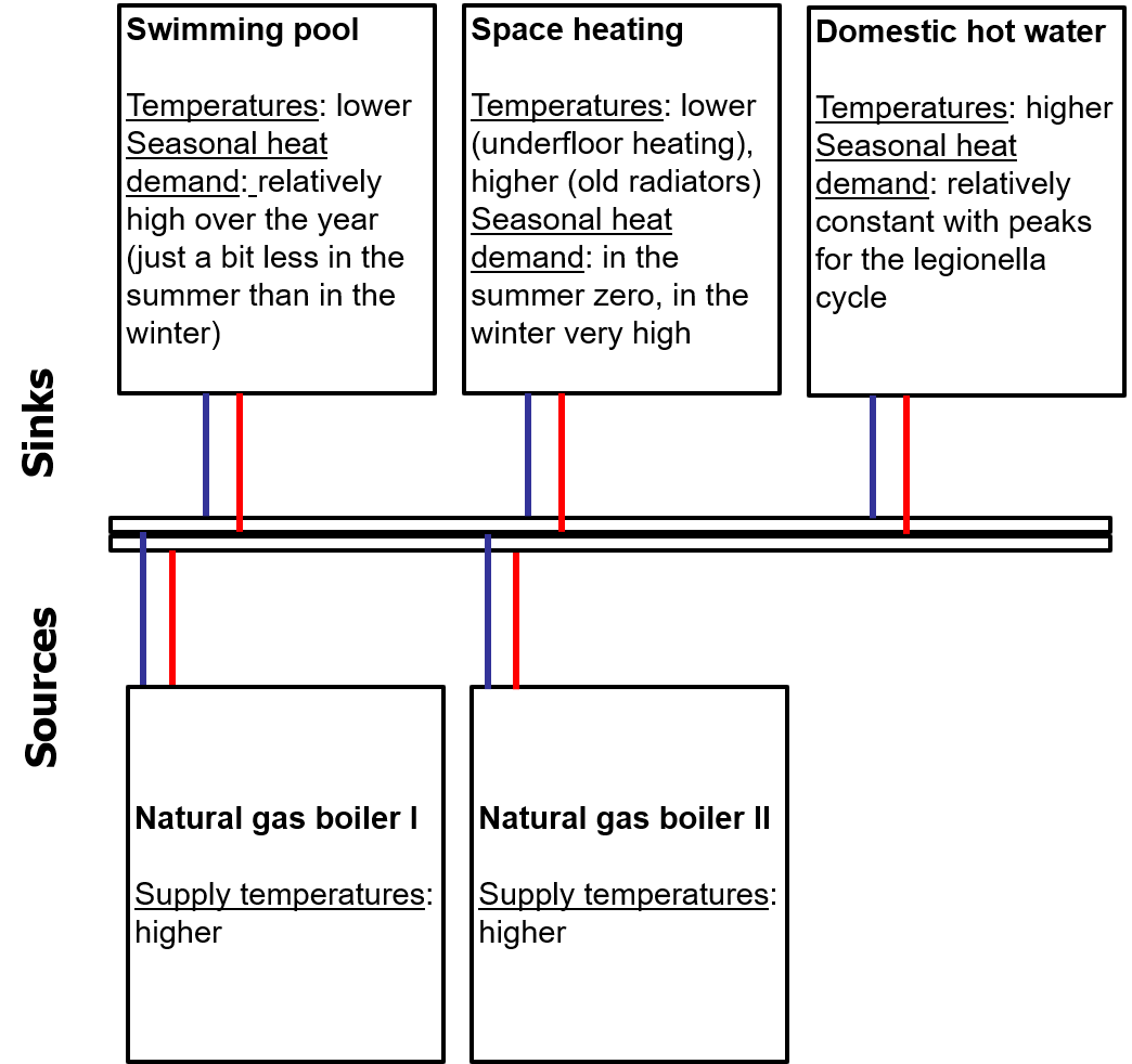 Existing sports centre: two natural-gas boilers supply swimming pool, space heating and domestic hot water