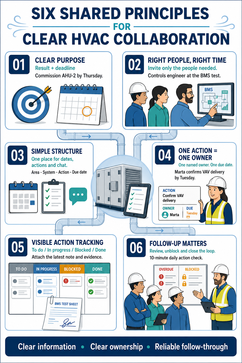 Collaboration practices and digital project tools — supporting figure