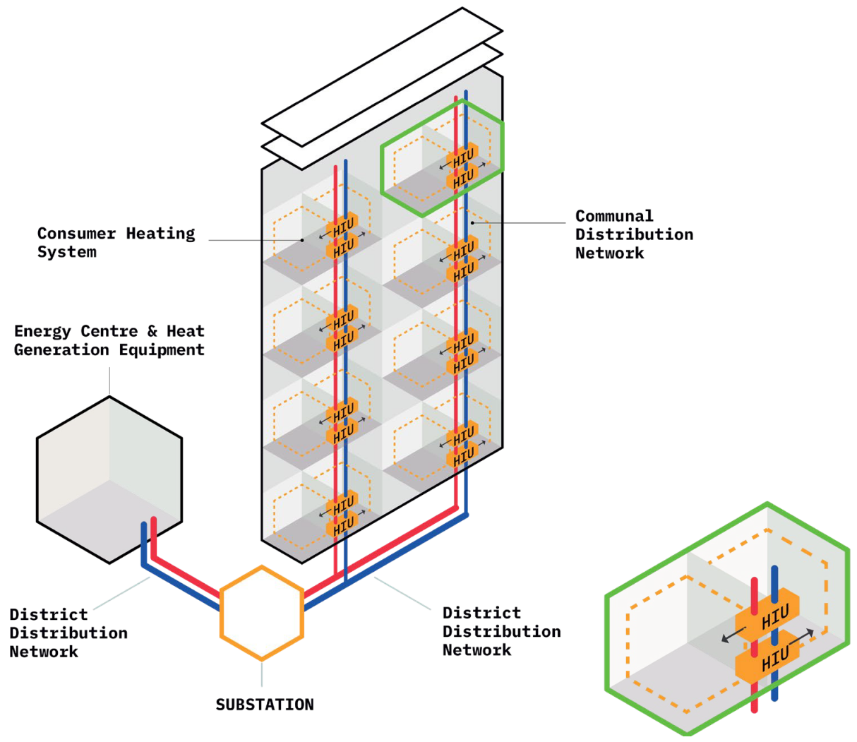 From network to dwelling​ — figure from the unit presentation